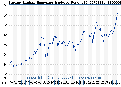 Chart: Baring Global Emerging Markets Fund USD (972838 IE0000838304)
