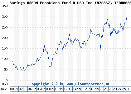 Chart: Barings ASEAN Frontiers Fund A USD Inc (972867 IE0000830236)