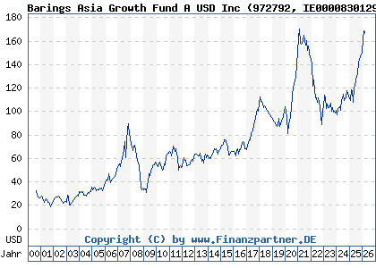 Chart: Barings Asia Growth Fund A USD Inc (972792 IE0000830129)
