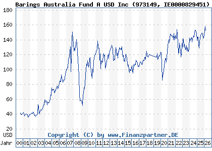 Chart: Barings Australia Fund A USD Inc (973149 IE0000829451)