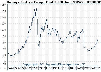 Chart: Barings Eastern Europe Fund A USD Inc (986575 IE0000805634)