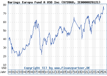 Chart: Barings Europa Fund A USD Inc (972868 IE0000829121)