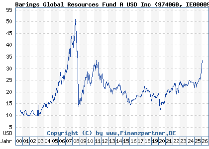 Chart: Barings Global Resources Fund A USD Inc (974060 IE0000931182)