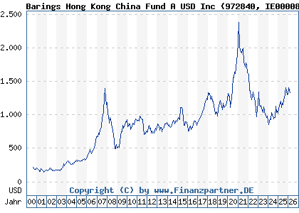 Chart: Barings Hong Kong China Fund A USD Inc (972840 IE0000829238)