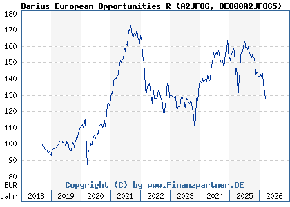 Chart: Barius European Opportunities R (A2JF86 DE000A2JF865)