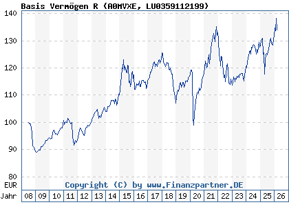 Chart: Basis Verm&ouml;gen R (A0MVXE LU0359112199)