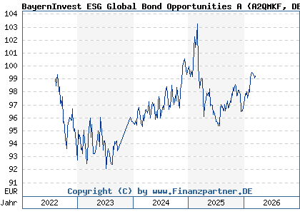 Chart: BayernInvest ESG Global Bond Opportunities A (A2QMKF DE000A2QMKF3)