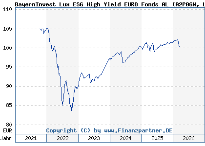 Chart: BayernInvest Lux ESG High Yield EURO Fonds AL (A2P06N LU2124967071)
