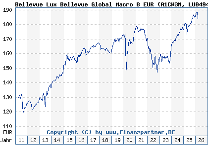 Chart: Bellevue Lux Bellevue Global Macro B EUR (A1CW3N LU0494761835)