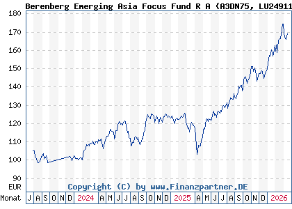 Chart: Berenberg Emerging Asia Focus Fund R A (A3DN75 LU2491195983)