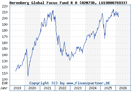 Chart: Berenberg Global Focus Fund R A (A2N73B LU1900076933)