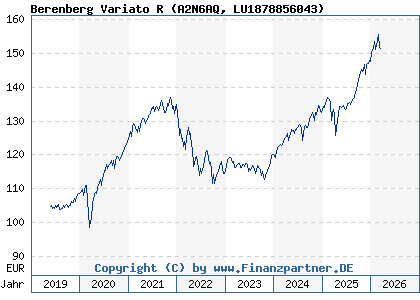 Chart: Berenberg Variato R (A2N6AQ LU1878856043)