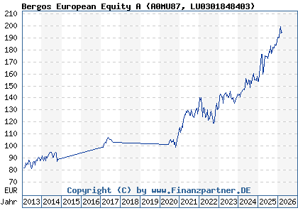 Chart: Bergos European Equity A (A0MU87 LU0301848403)