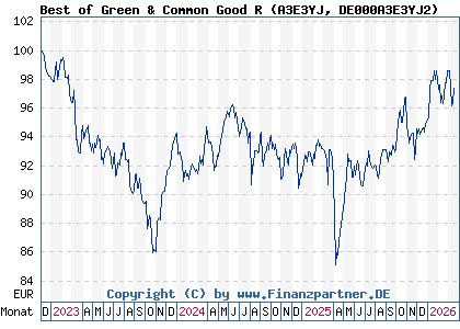 Chart: Best of Green & Common Good R (A3E3YJ DE000A3E3YJ2)
