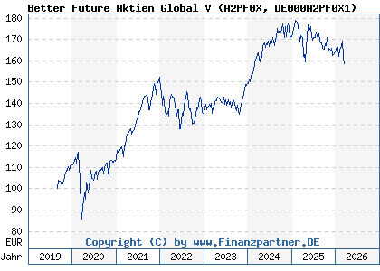 Chart: Better Future Aktien Global V (A2PF0X DE000A2PF0X1)