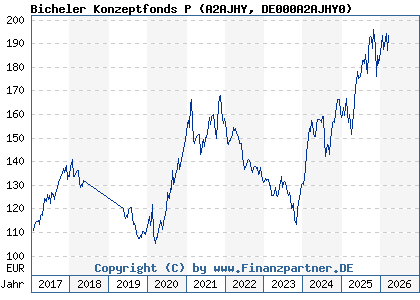 Chart: Bicheler Konzeptfonds P (A2AJHY DE000A2AJHY0)