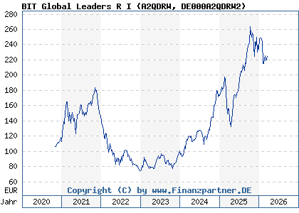 Chart: BIT Global Leaders R I (A2QDRW DE000A2QDRW2)