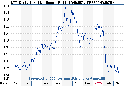 Chart: BIT Global Multi Asset R II (A40J9Z DE000A40J9Z0)