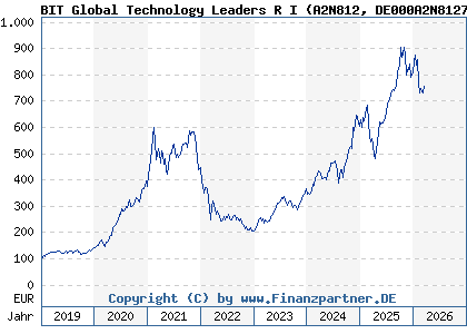 Chart: BIT Global Technology Leaders R I (A2N812 DE000A2N8127)