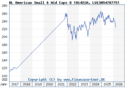Chart: BL American Small & Mid Caps B (A1421A LU1305478775)