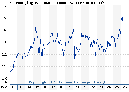 Chart: BL Emerging Markets A (A0MWCX LU0309191905)