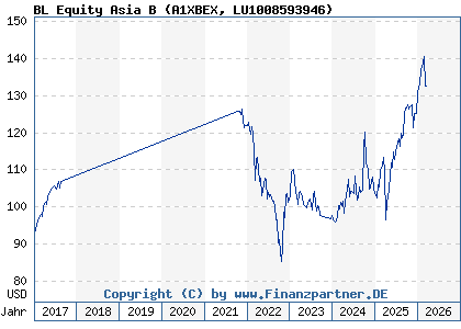 Chart: BL Equity Asia B (A1XBEX LU1008593946)