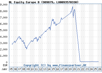 Chart: BL Equity Europe B (989879 LU0093570330)
