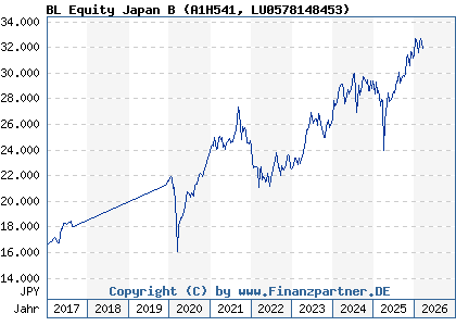 Chart: BL Equity Japan B (A1H541 LU0578148453)