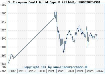 Chart: BL European Small & Mid Caps B (A1J4V0 LU0832875438)