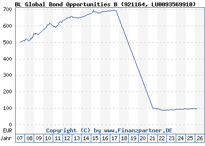 Chart: BL Global Bond Opportunities B (921164 LU0093569910)