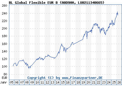 Chart: BL Global Flexible EUR B (A0D9HW LU0211340665)