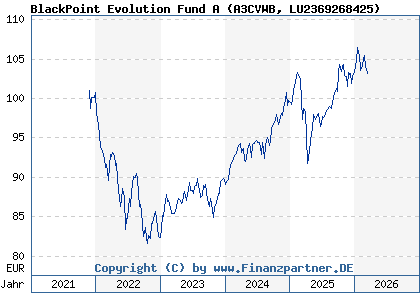 Chart: BlackPoint Evolution Fund A (A3CVWB LU2369268425)