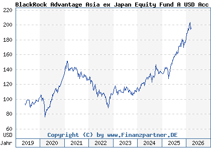 Chart: BlackRock Advantage Asia ex Japan Equity Fund A USD Acc (A2JRG3 IE00BDDRH748)