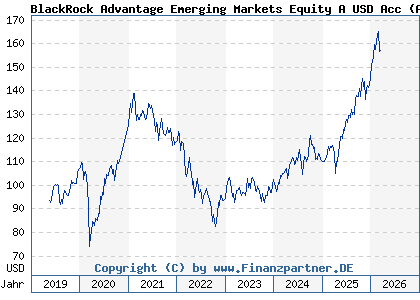 Chart: BlackRock Advantage Emerging Markets Equity A USD Acc (A2JRG2 IE00BDDRH854)