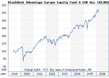 Chart: BlackRock Advantage Europe Equity Fund A EUR Acc (A2JRG0 IE00BDDRH300)