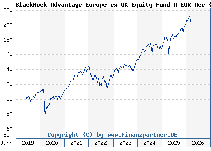 Chart: BlackRock Advantage Europe ex UK Equity Fund A EUR Acc (A2JRG1 IE00BDDRHC98)