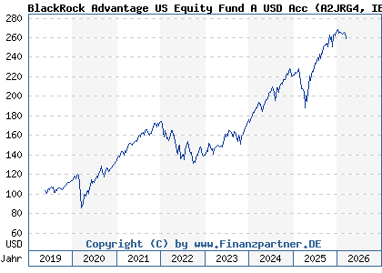Chart: BlackRock Advantage US Equity Fund A USD Acc (A2JRG4 IE00BDDRH524)