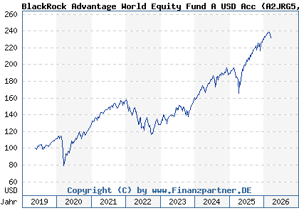 Chart: BlackRock Advantage World Equity Fund A USD Acc (A2JRG5 IE00BDDRHD06)