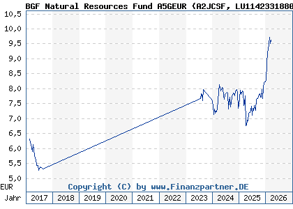 Chart: BGF Natural Resources Fund A5GEUR (A2JCSF LU1142331880)