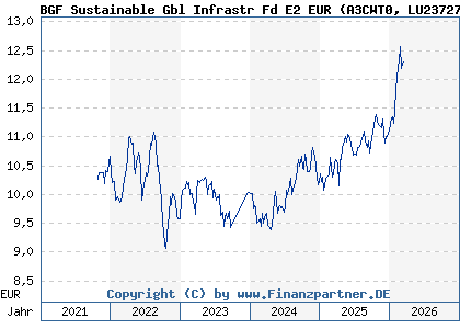 Chart: BGF Sustainable Gbl Infrastr Fd E2 EUR (A3CWT0 LU2372745393)