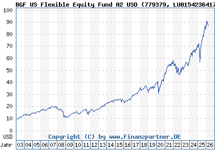 Chart: BGF US Flexible Equity Fund A2 USD (779379 LU0154236417)