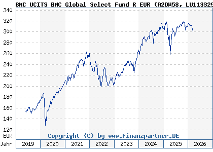 Chart: BMC UCITS BMC Global Select Fund R EUR (A2DW58 LU1133292976)