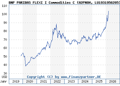 Chart: BNP PARIBAS FLEXI I Commodities C (A2PN8W LU1931956285)