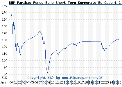 Chart: BNP Paribas Funds Euro Short Term Corporate Bd Opport C Cap (926281 LU0099625146)