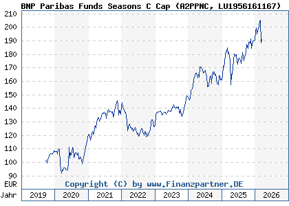 Chart: BNP Paribas Funds Seasons C Cap (A2PPNC LU1956161167)