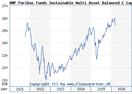 Chart: BNP Paribas Funds Sustainable Multi Asset Balanced C Cap (A2PPNN LU1956154386)