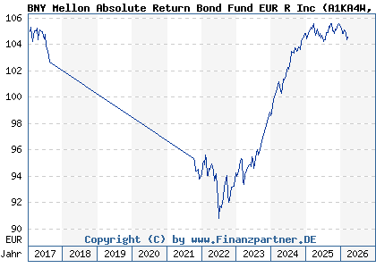 Chart: BNY Mellon Absolute Return Bond Fund EUR R Inc (A1KA4W IE00B6SCCP88)