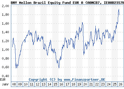 Chart: BNY Mellon Brazil Equity Fund EUR A (A0NCB7 IE00B23S7K36)