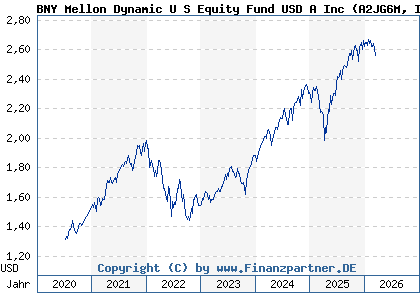Chart: BNY Mellon Dynamic U S Equity Fund USD A Inc (A2JG6M IE00BYZ8WG68)