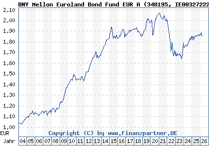 Chart: BNY Mellon Euroland Bond Fund EUR A (348195 IE0032722260)